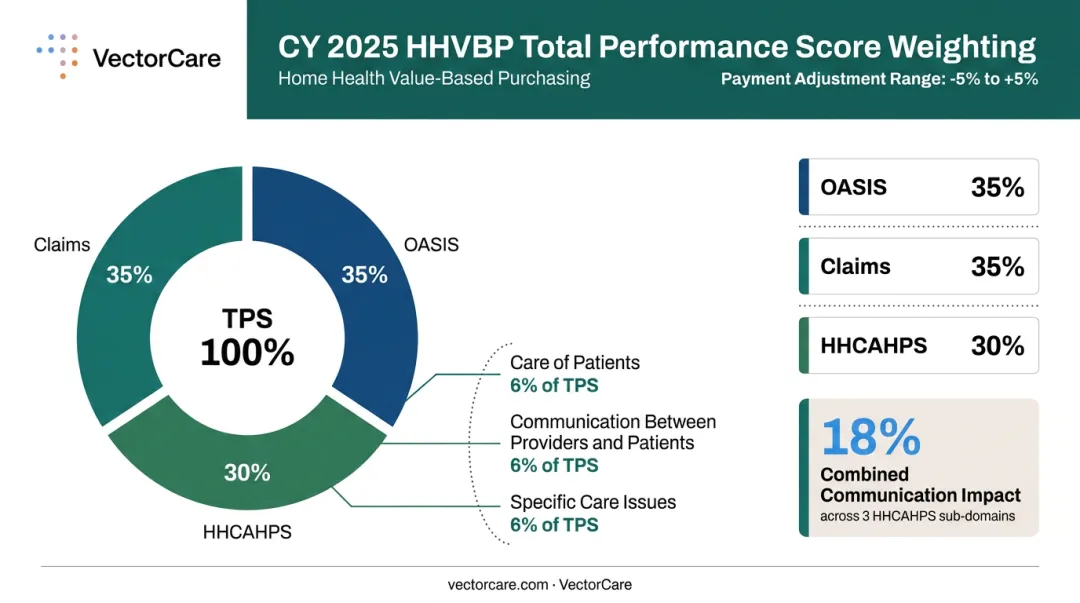 HHVBP Total Performance Score weighting breakdown OASIS claims HHCAHPS CY2025