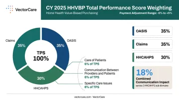 HHVBP Total Performance Score weighting breakdown OASIS claims HHCAHPS CY2025