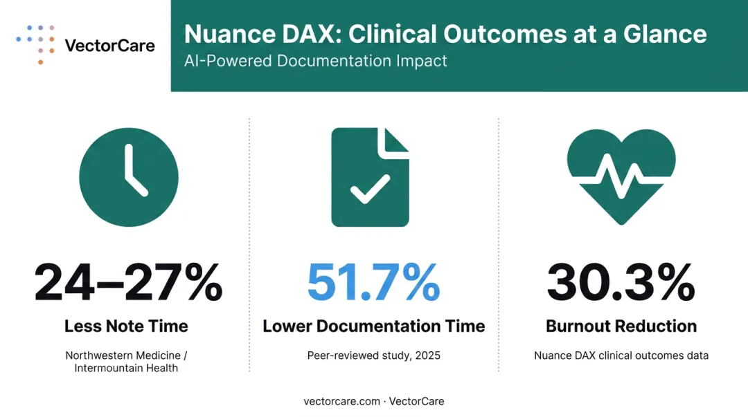 Nuance DAX ambient AI documentation outcomes showing time savings and burnout reduction statistics