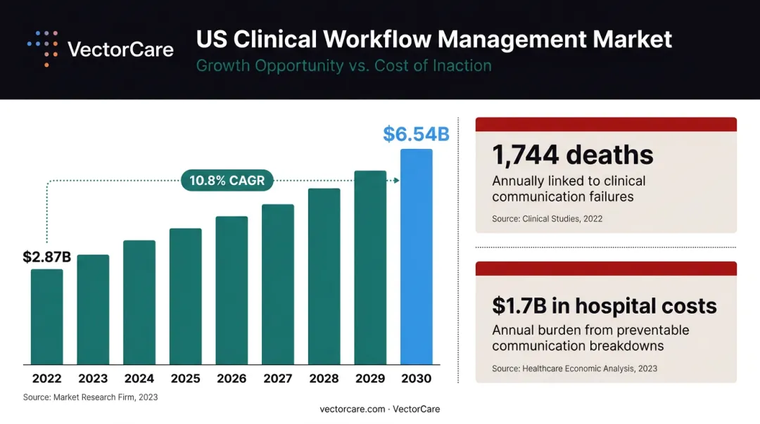 US clinical workflow solutions market growth from 2022 to 2030 with cost impact statistics