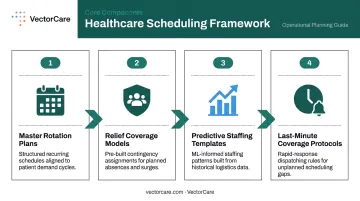 4-component healthcare scheduling framework design and implementation process infographic