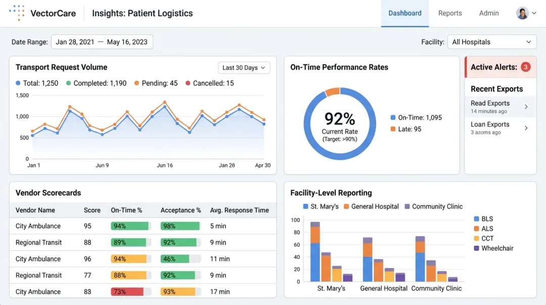 VectorCare Insights dashboard displaying transport metrics vendor scorecards and on-time performance