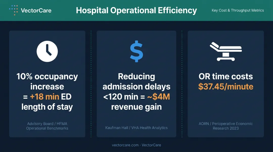 Hospital operational efficiency KPIs bed occupancy OR utilization cost per minute data