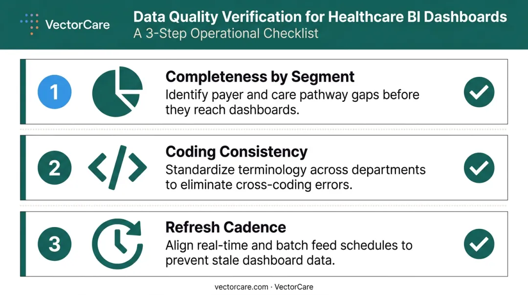Three healthcare dashboard data quality checks completeness coding consistency and refresh cadence