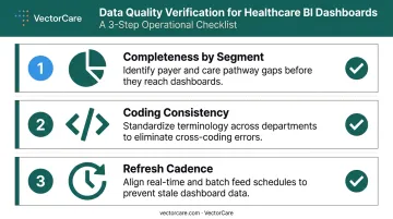 Three healthcare dashboard data quality checks completeness coding consistency and refresh cadence