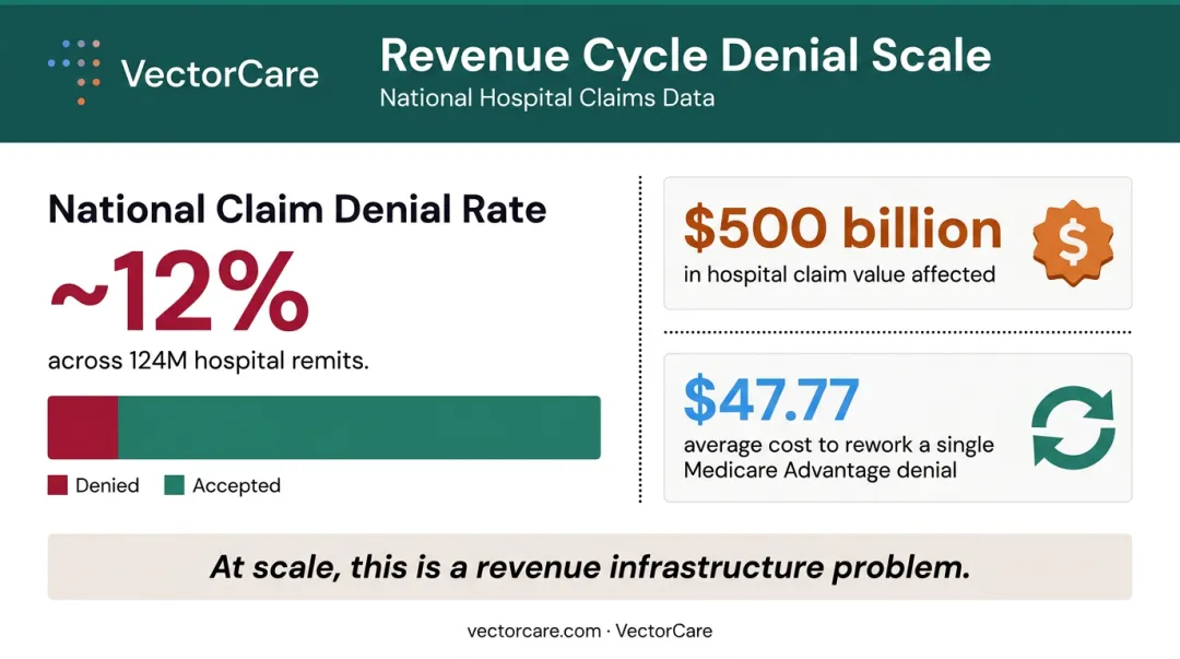 Healthcare revenue cycle claim denial statistics 12 percent denial rate and rework costs