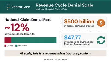 Healthcare revenue cycle claim denial statistics 12 percent denial rate and rework costs
