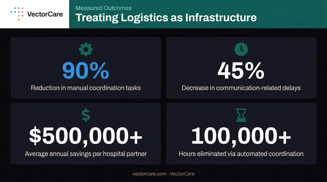 Healthcare logistics infrastructure outcomes showing cost savings time reduction and efficiency metrics