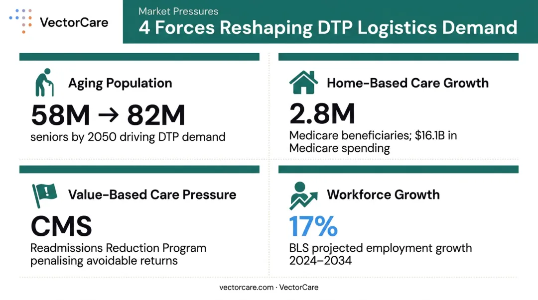 Four converging healthcare trends driving direct-to-patient logistics demand growth
