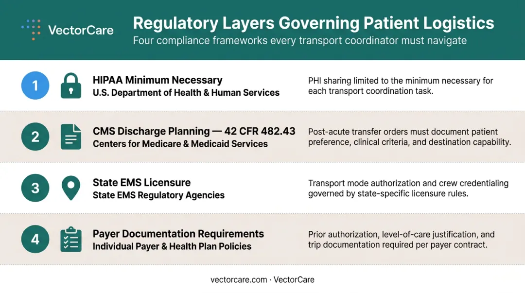 Four regulatory compliance layers governing direct-to-patient healthcare logistics workflows