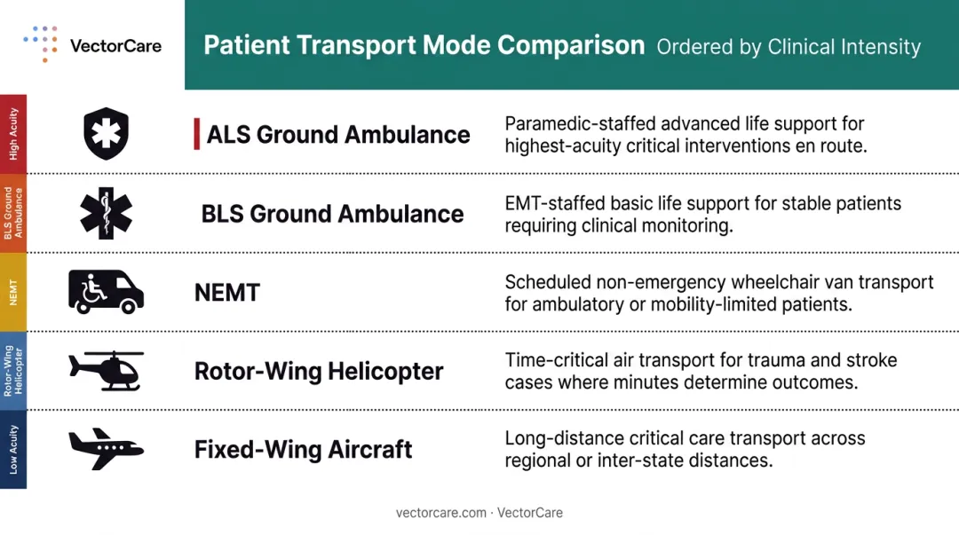 Five patient transport levels from ALS ambulance to fixed-wing air ambulance comparison chart