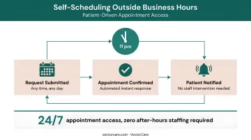 Patient using smartphone to self-schedule medical appointment outside business hours