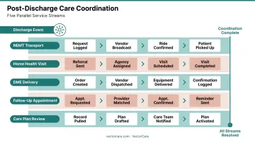Parallel post-discharge care coordination workflow covering five simultaneous service streams