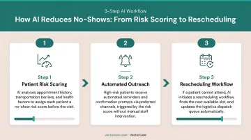 3-step AI no-show reduction process from risk scoring to rescheduling workflow