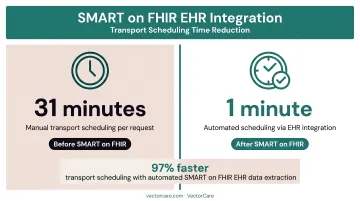 SMART on FHIR EHR integration reducing transport scheduling from 31 minutes to one minute
