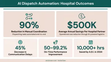 AI dispatch automation hospital outcomes showing 90% coordination reduction and $500K savings