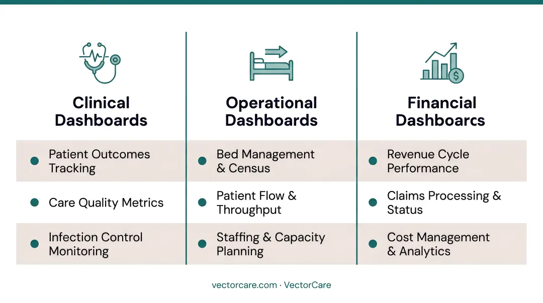 Three healthcare BI dashboard categories clinical operational and financial overview