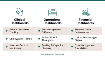 Three healthcare BI dashboard categories clinical operational and financial overview