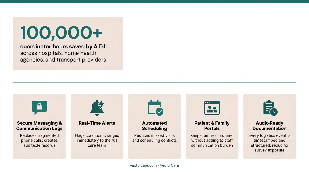 Five key technology tools addressing home health care coordination gaps and inefficiencies