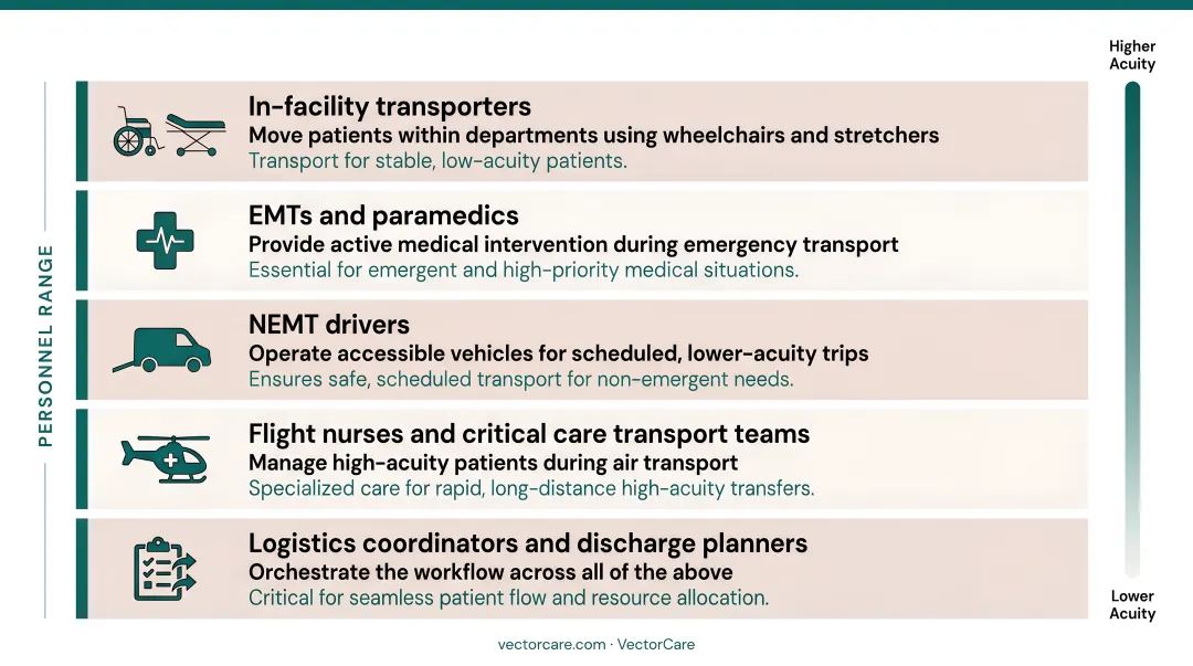 Five patient transportation personnel types ranked by clinical acuity level