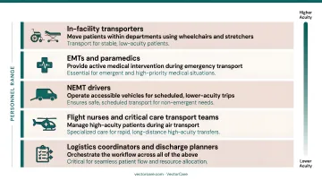 Five patient transportation personnel types ranked by clinical acuity level