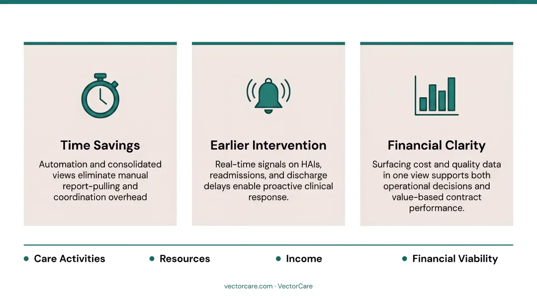 Three healthcare dashboard benefits time savings early intervention and financial clarity overview
