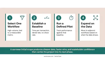 4-step healthcare automation pilot framework from workflow selection to expansion