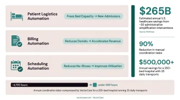 Healthcare automation ROI compounding across scheduling billing logistics and bed capacity departments