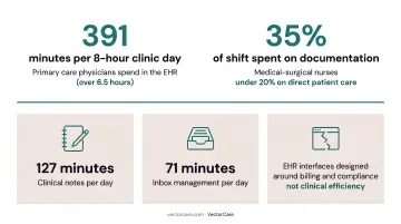 Physician daily EHR time breakdown showing documentation versus patient care minutes