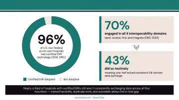 Hospital EHR interoperability gap showing adoption versus active data exchange rates