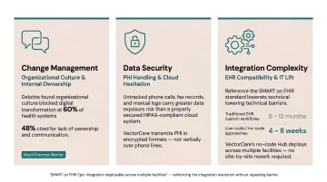 Three barriers to healthcare automation adoption with solutions and statistics infographic