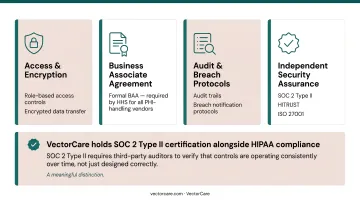 Healthcare workflow software security compliance checklist with HIPAA SOC2 and HITRUST requirements