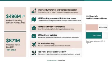 Medical scheduling software market growth forecast 2026 to 2031 CAGR chart