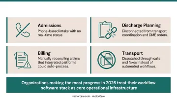 Healthcare workflow fragmentation across admissions discharge billing and transport departments