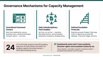 3-part hospital patient flow governance framework command center huddles escalation protocols