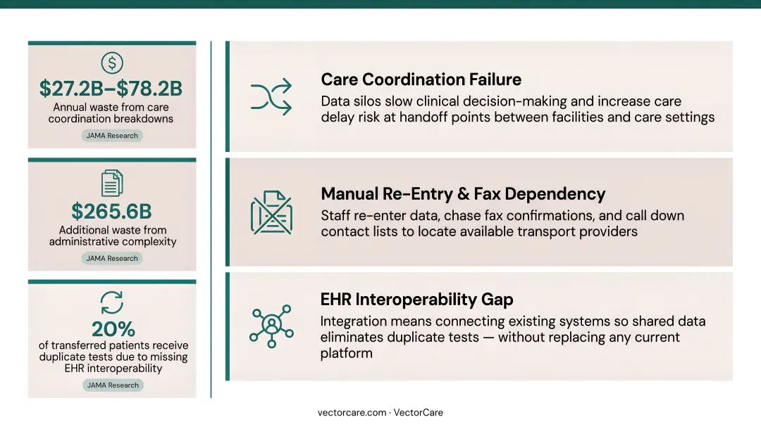 Healthcare coordination failure annual waste cost breakdown infographic