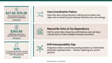 Healthcare coordination failure annual waste cost breakdown infographic