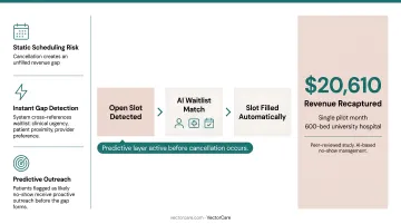 4-stage AI hospital scheduling workflow from request capture to system integration