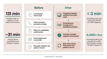 Before and after transport coordination workflow comparison with Epic SMART on FHIR integration