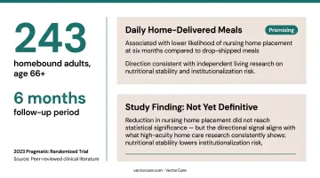 Healthcare meal delivery patient outcomes from reduced readmissions to independent living support