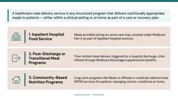 Three-layer healthcare meal delivery spectrum from inpatient to community programs