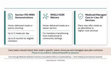 Medicaid meal delivery coverage pathways section 1115 HCBS waivers and managed care