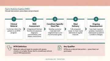5-step medically tailored meal clinical prescription and delivery process flow