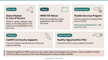 State Medicaid MTM pathways map showing five state program examples and eligibility criteria