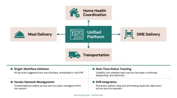 Unified post-discharge logistics platform dashboard displaying coordinated patient services and status tracking