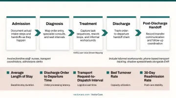 Five key hospital workflow KPI baseline metrics for measuring patient flow improvement