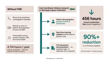 VectorCare SMART on FHIR [Epic integration](/service/epic-optimization-integration) transport coordination workflow dashboard