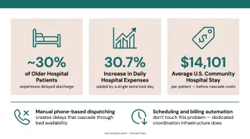 Patient transport delay financial impact showing cost of delayed discharges and extended stays