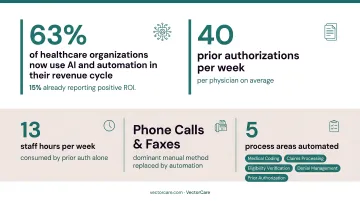Revenue cycle automation statistics showing prior authorization burden and AI adoption rates