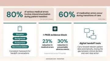 SBAR and I-PASS structured handoff communication frameworks reducing hospital medical errors comparison
